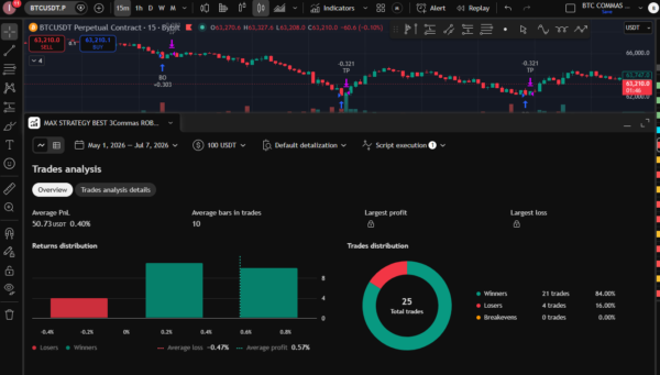 MAX STRATEGY BEST 3Commas ROBOT BUY OR SELL - Image 5