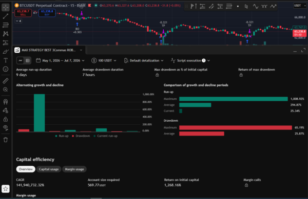 MAX STRATEGY BEST 3Commas ROBOT BUY OR SELL - Image 6